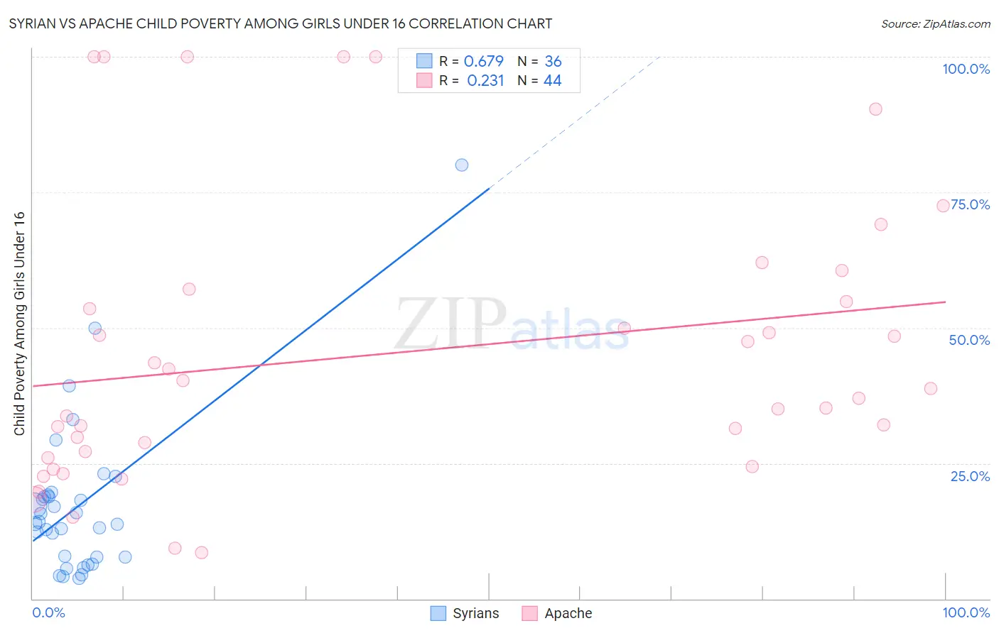 Syrian vs Apache Child Poverty Among Girls Under 16