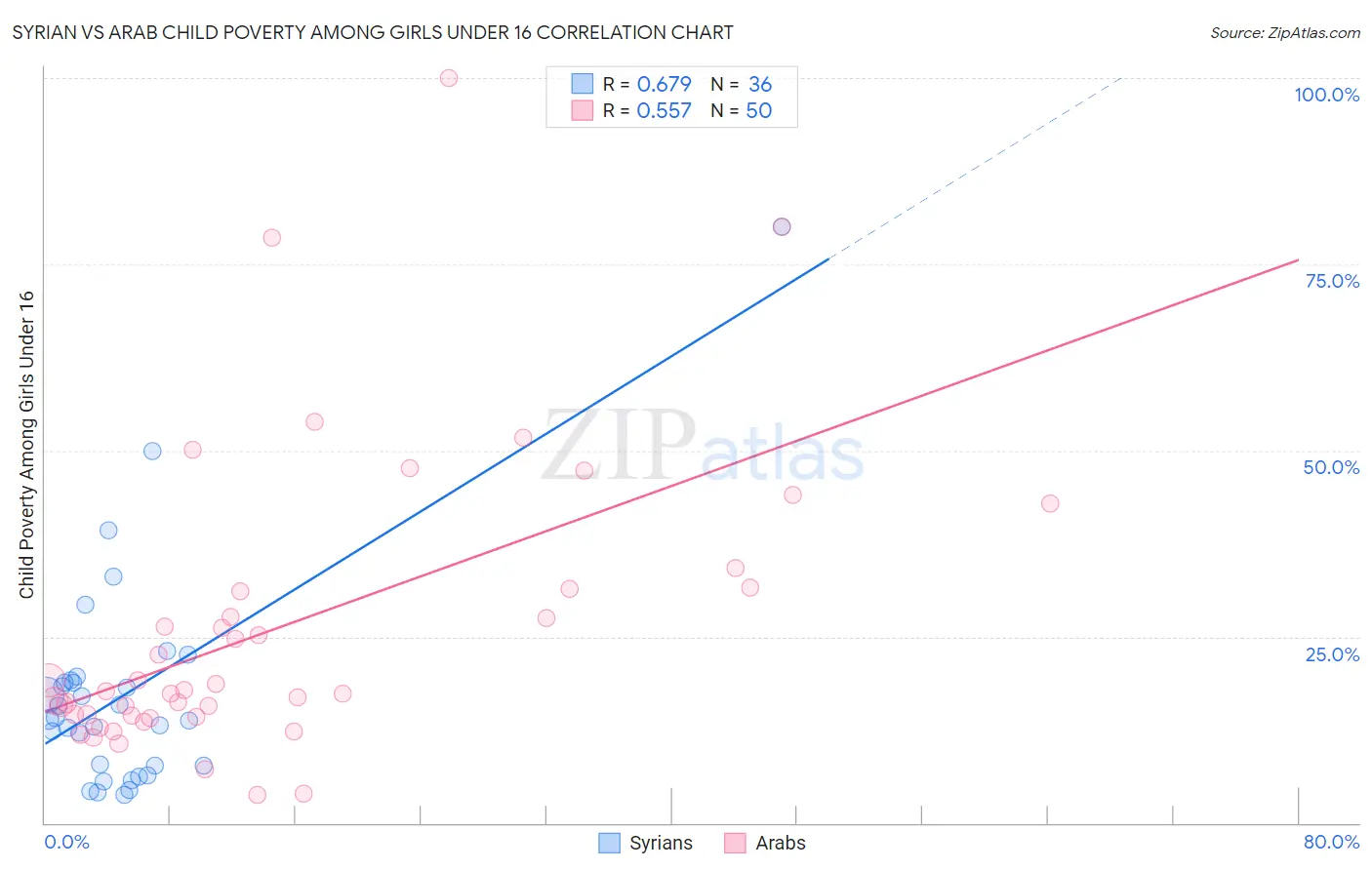 Syrian vs Arab Child Poverty Among Girls Under 16