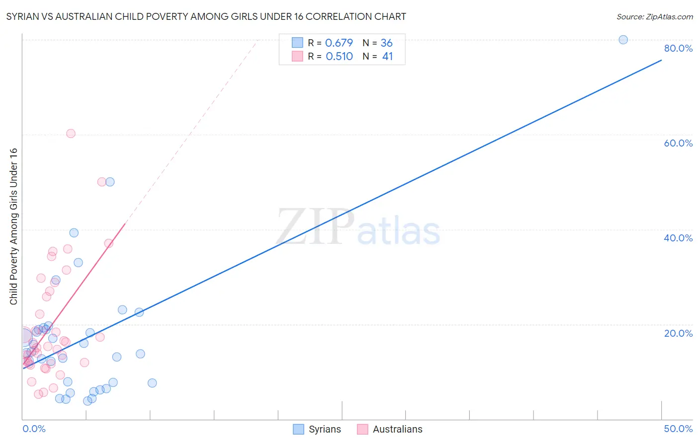 Syrian vs Australian Child Poverty Among Girls Under 16