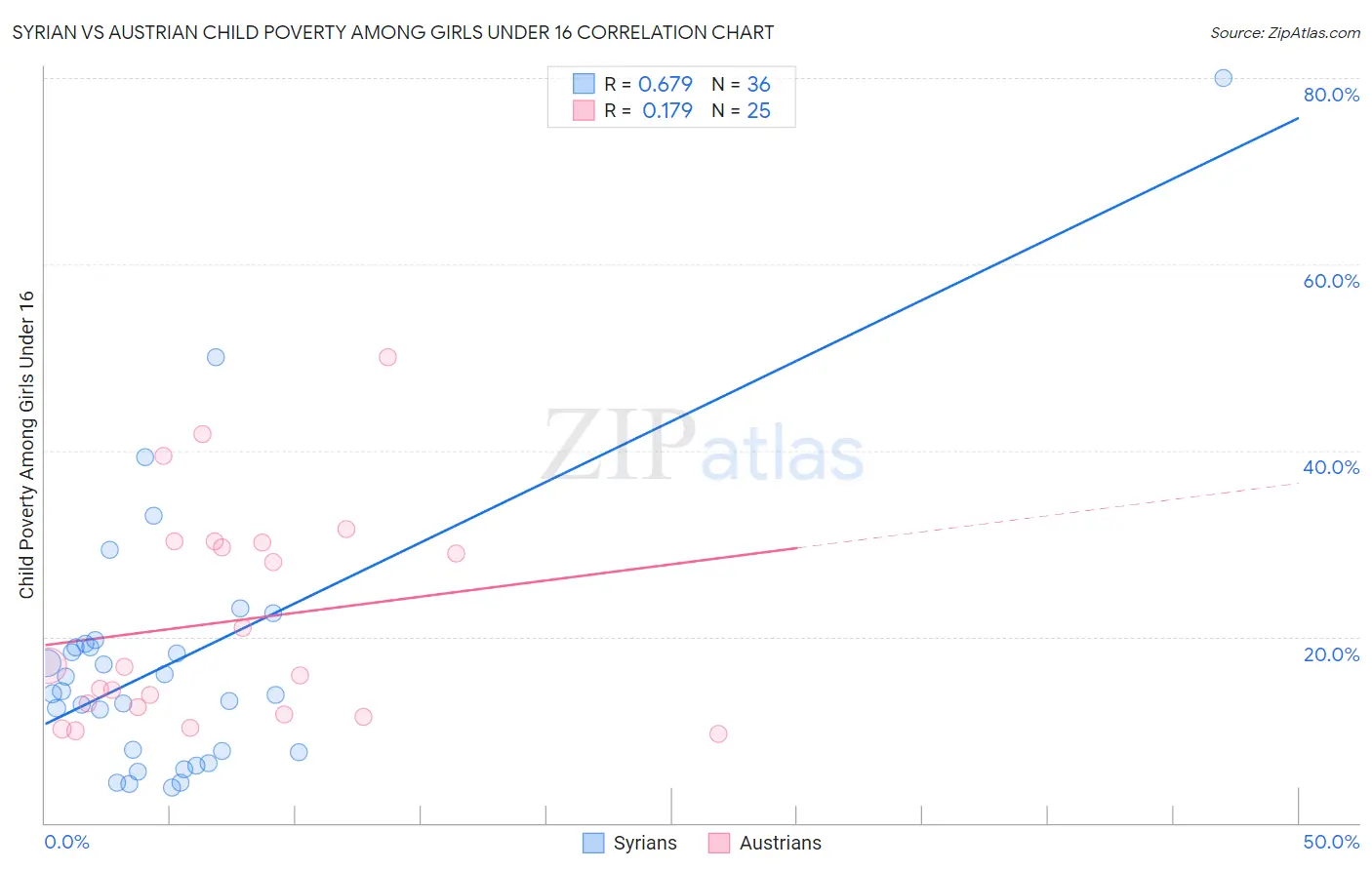 Syrian vs Austrian Child Poverty Among Girls Under 16