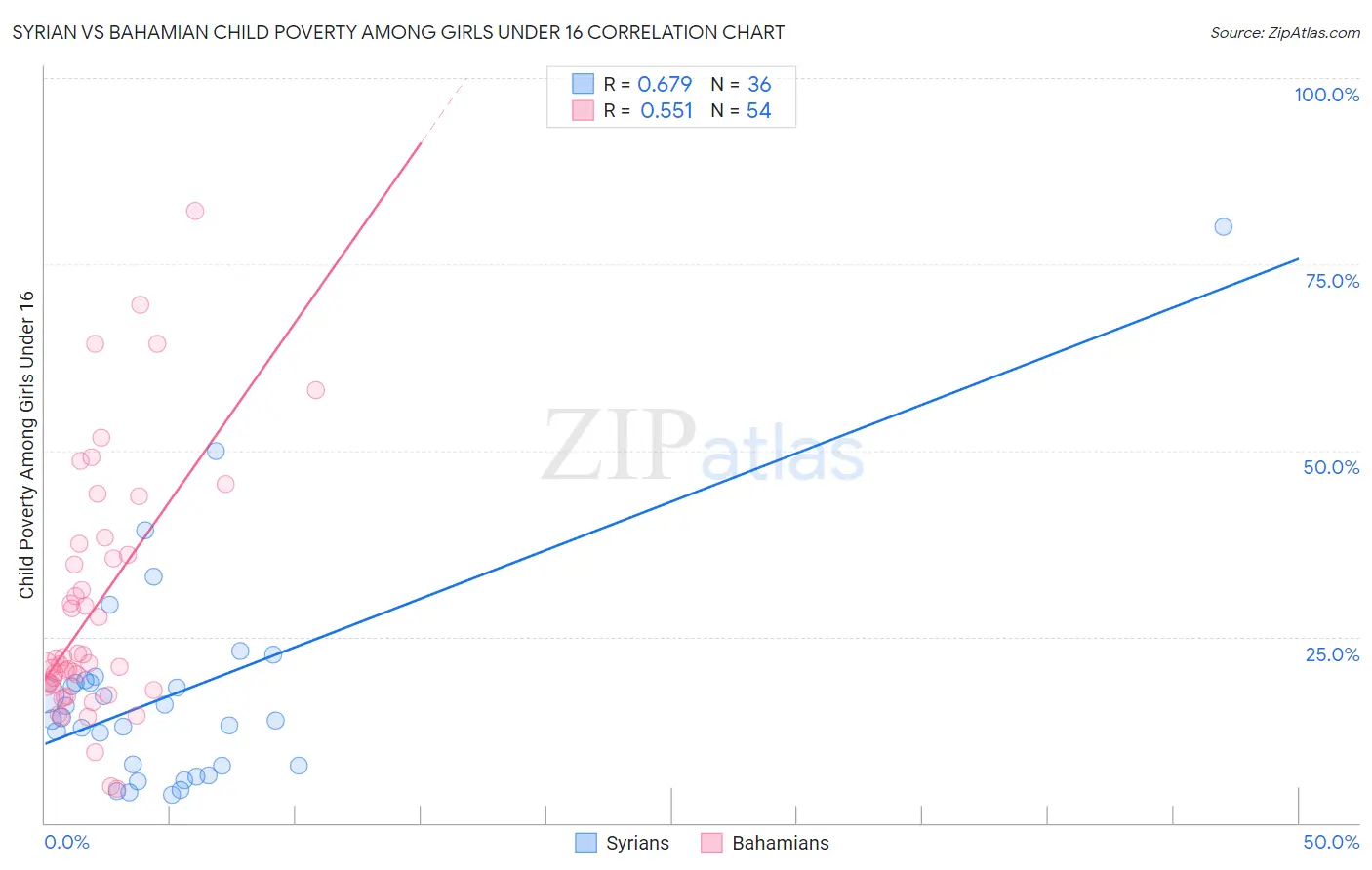 Syrian vs Bahamian Child Poverty Among Girls Under 16