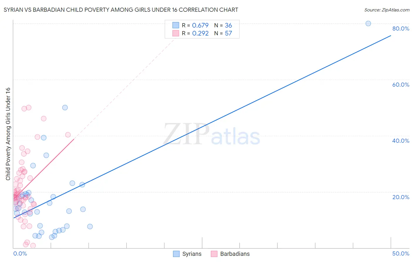 Syrian vs Barbadian Child Poverty Among Girls Under 16