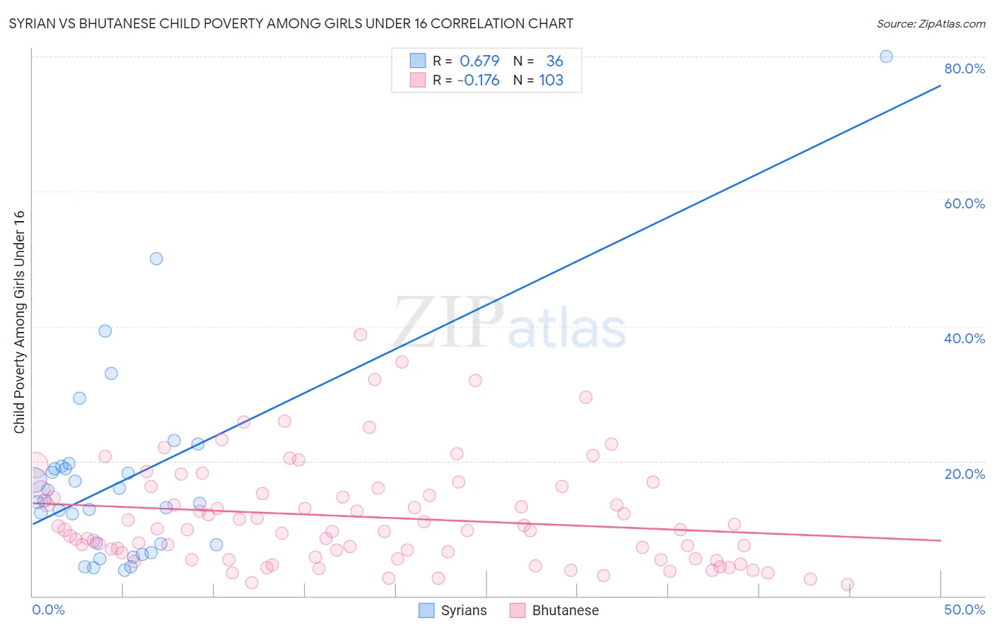 Syrian vs Bhutanese Child Poverty Among Girls Under 16