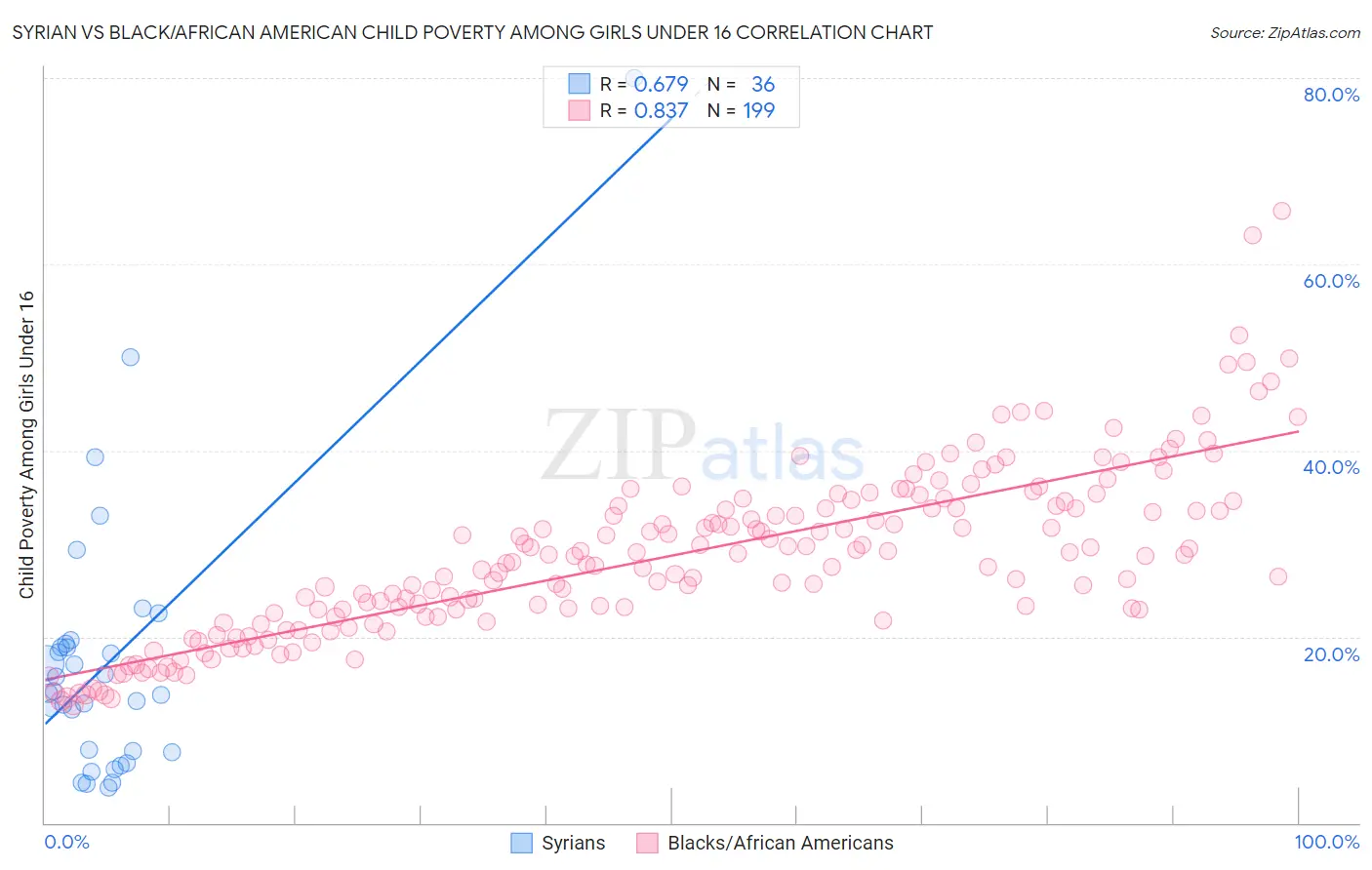Syrian vs Black/African American Child Poverty Among Girls Under 16