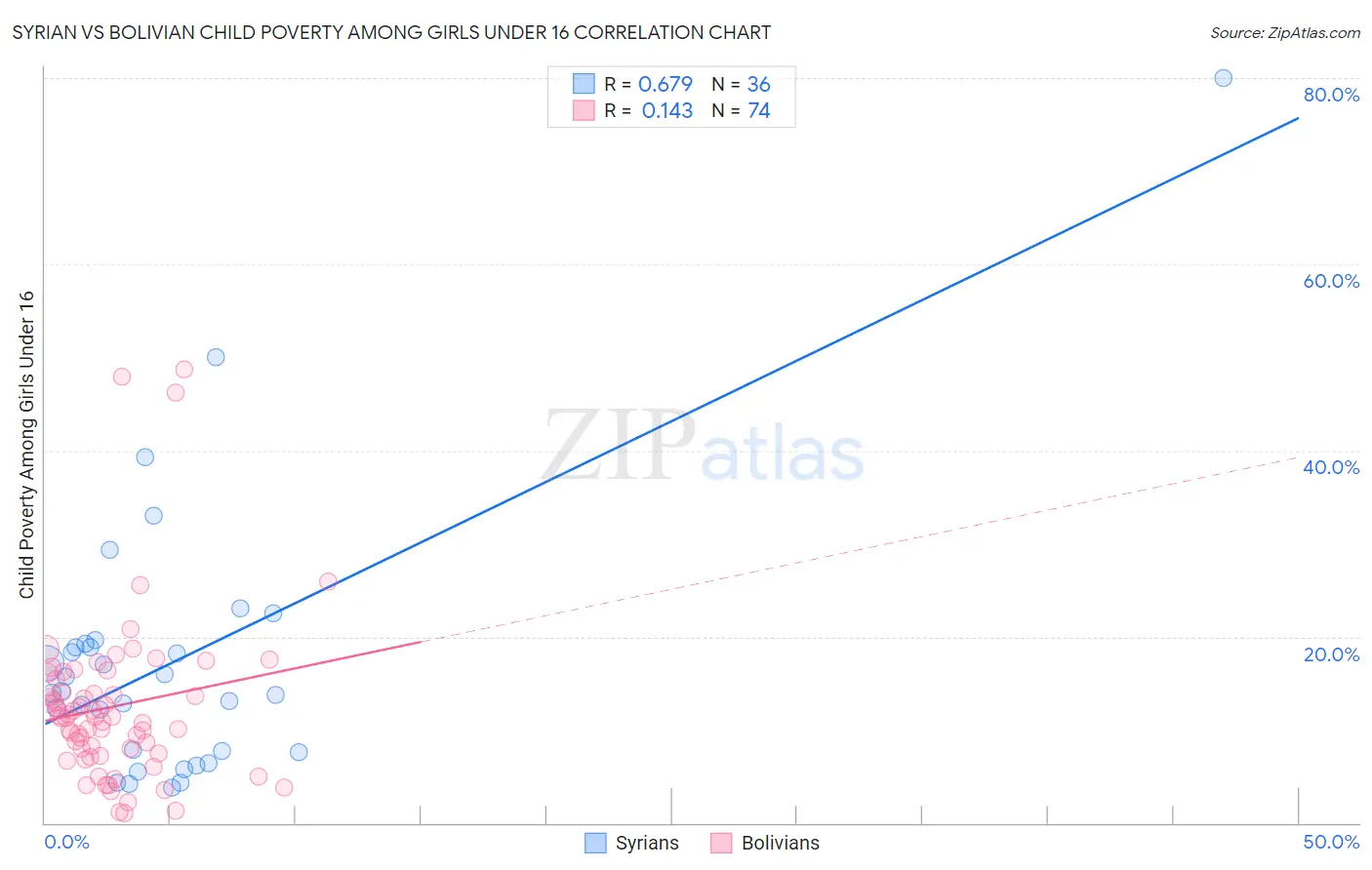 Syrian vs Bolivian Child Poverty Among Girls Under 16
