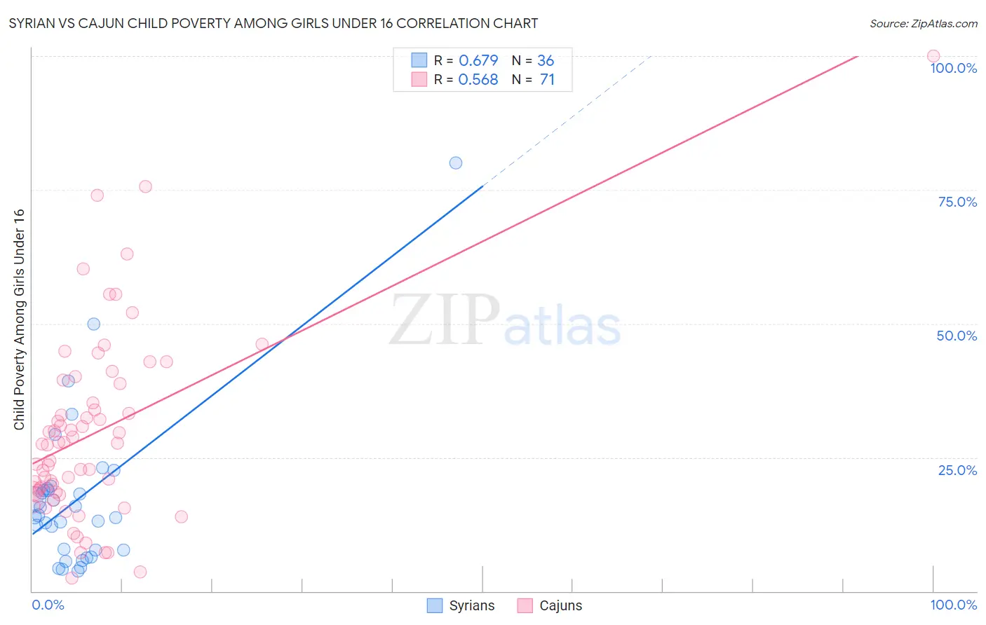 Syrian vs Cajun Child Poverty Among Girls Under 16