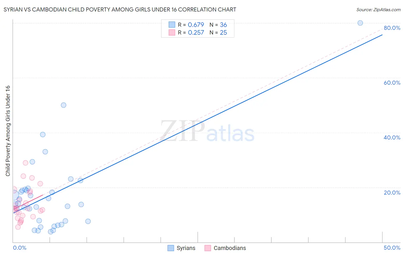 Syrian vs Cambodian Child Poverty Among Girls Under 16