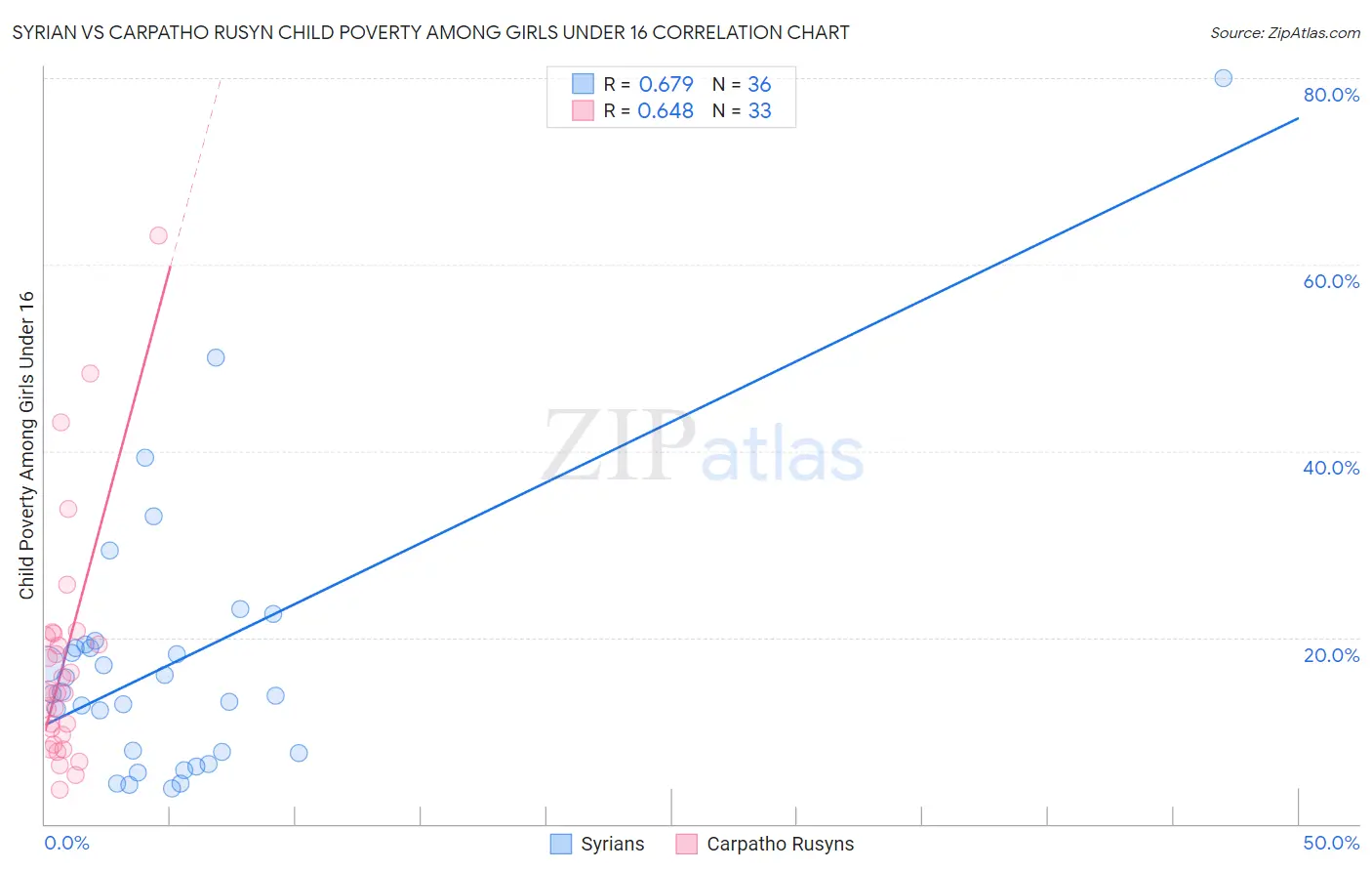 Syrian vs Carpatho Rusyn Child Poverty Among Girls Under 16