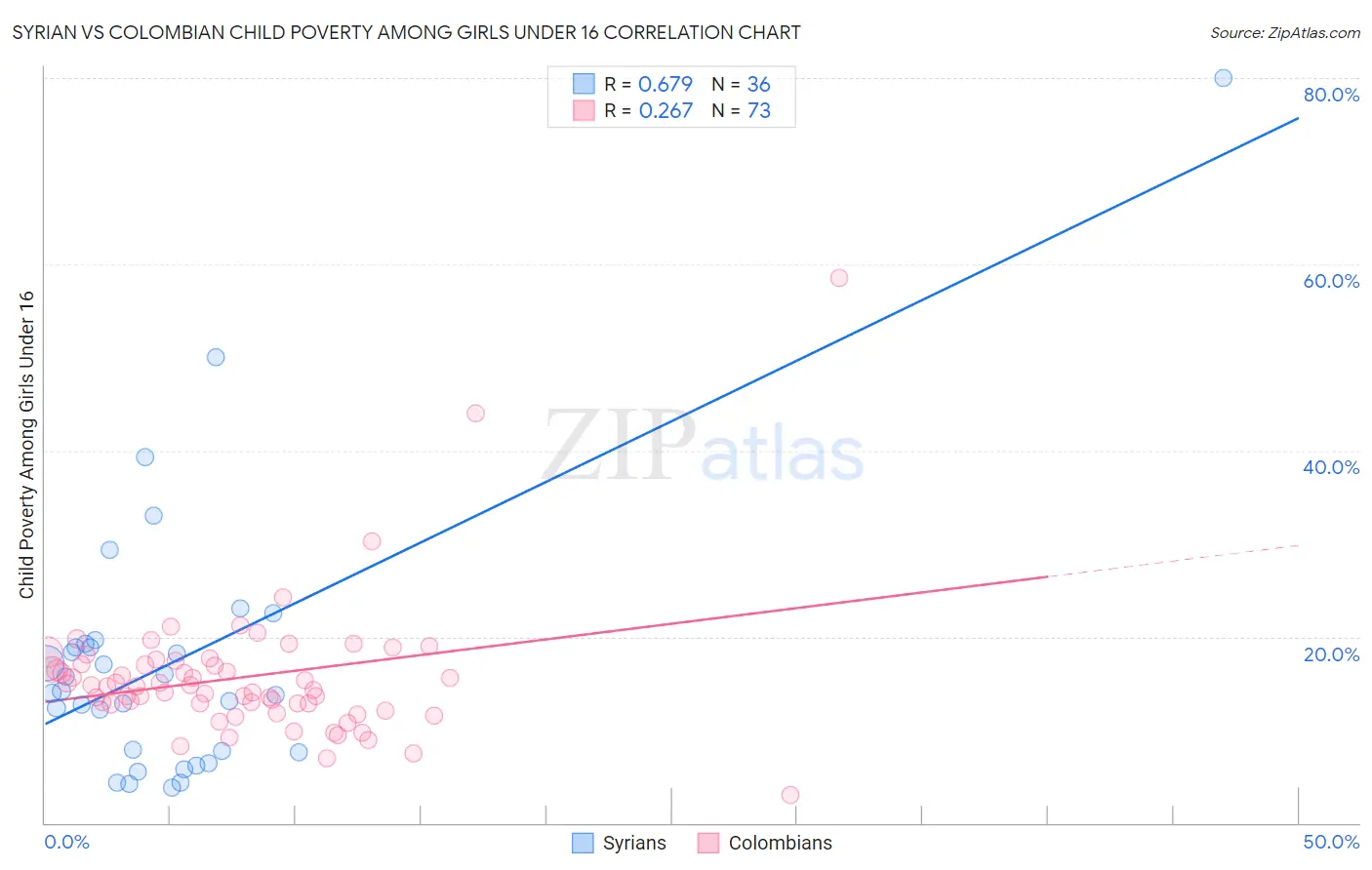 Syrian vs Colombian Child Poverty Among Girls Under 16