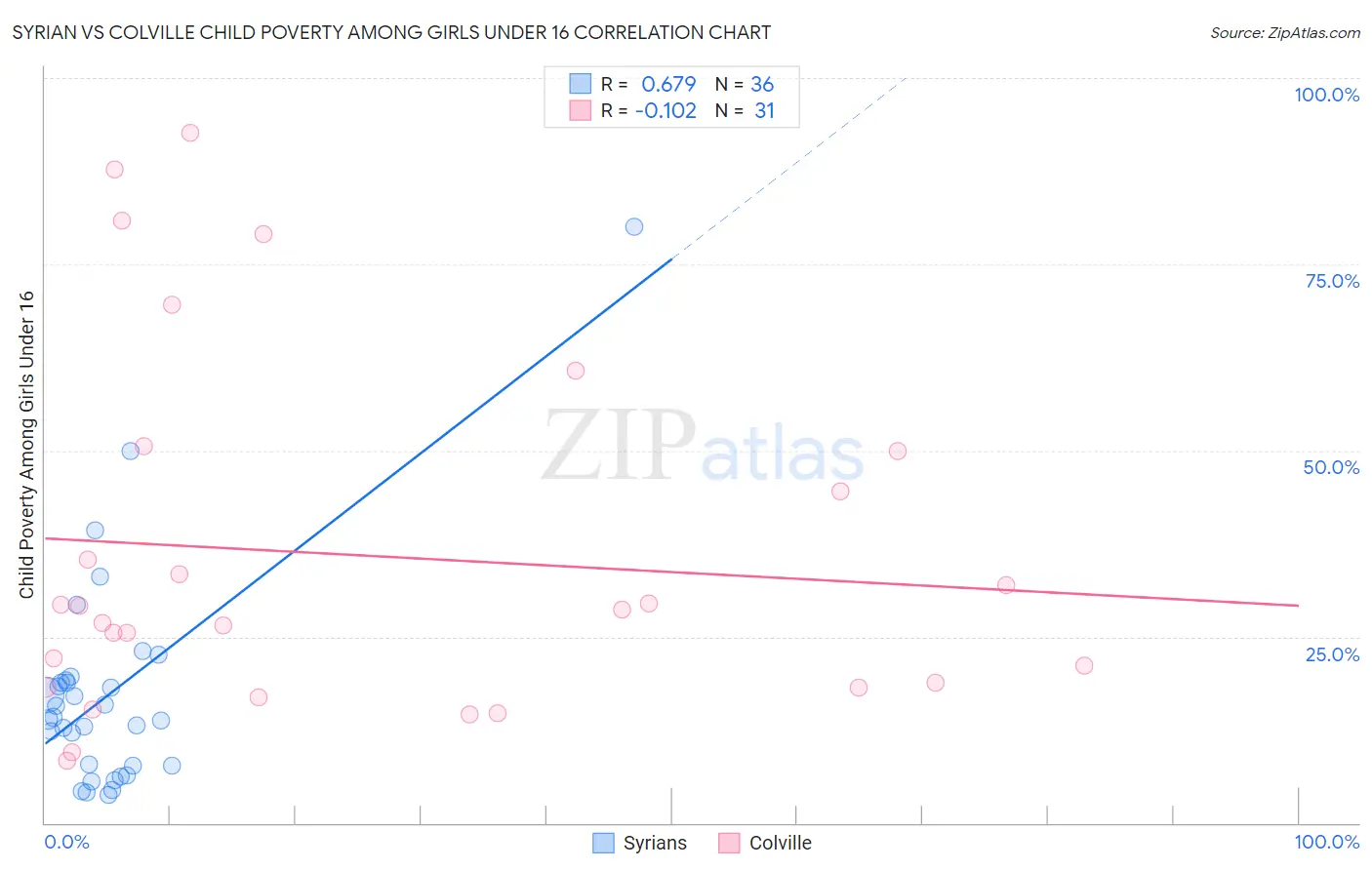 Syrian vs Colville Child Poverty Among Girls Under 16