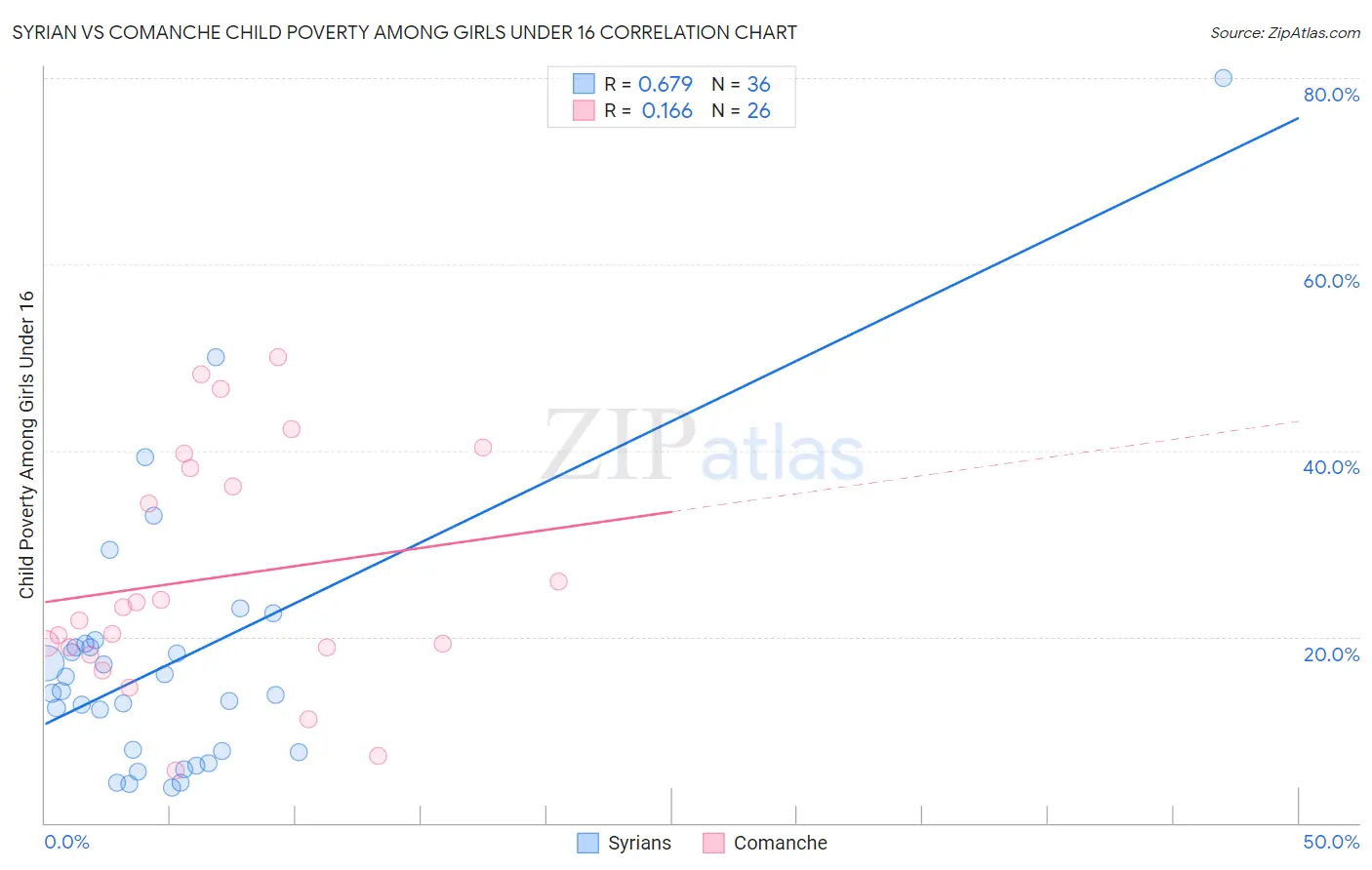 Syrian vs Comanche Child Poverty Among Girls Under 16