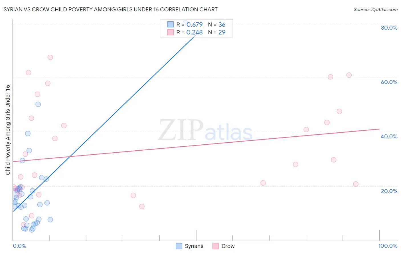 Syrian vs Crow Child Poverty Among Girls Under 16
