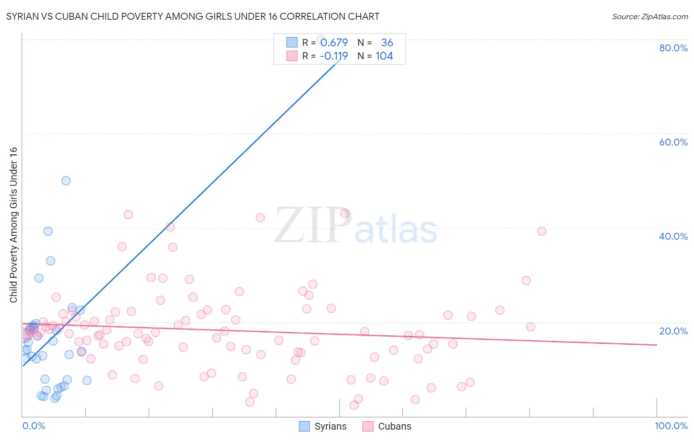 Syrian vs Cuban Child Poverty Among Girls Under 16