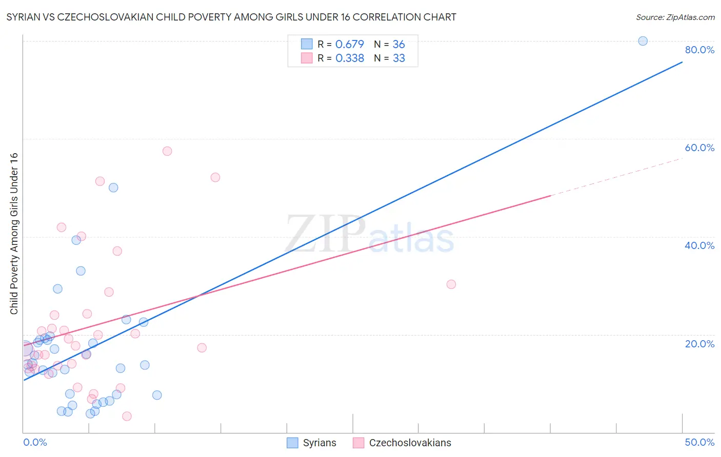 Syrian vs Czechoslovakian Child Poverty Among Girls Under 16