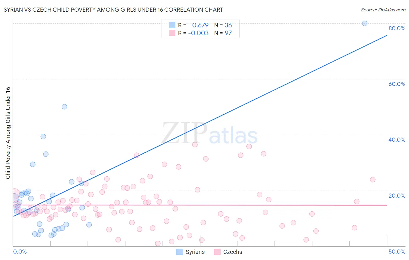 Syrian vs Czech Child Poverty Among Girls Under 16