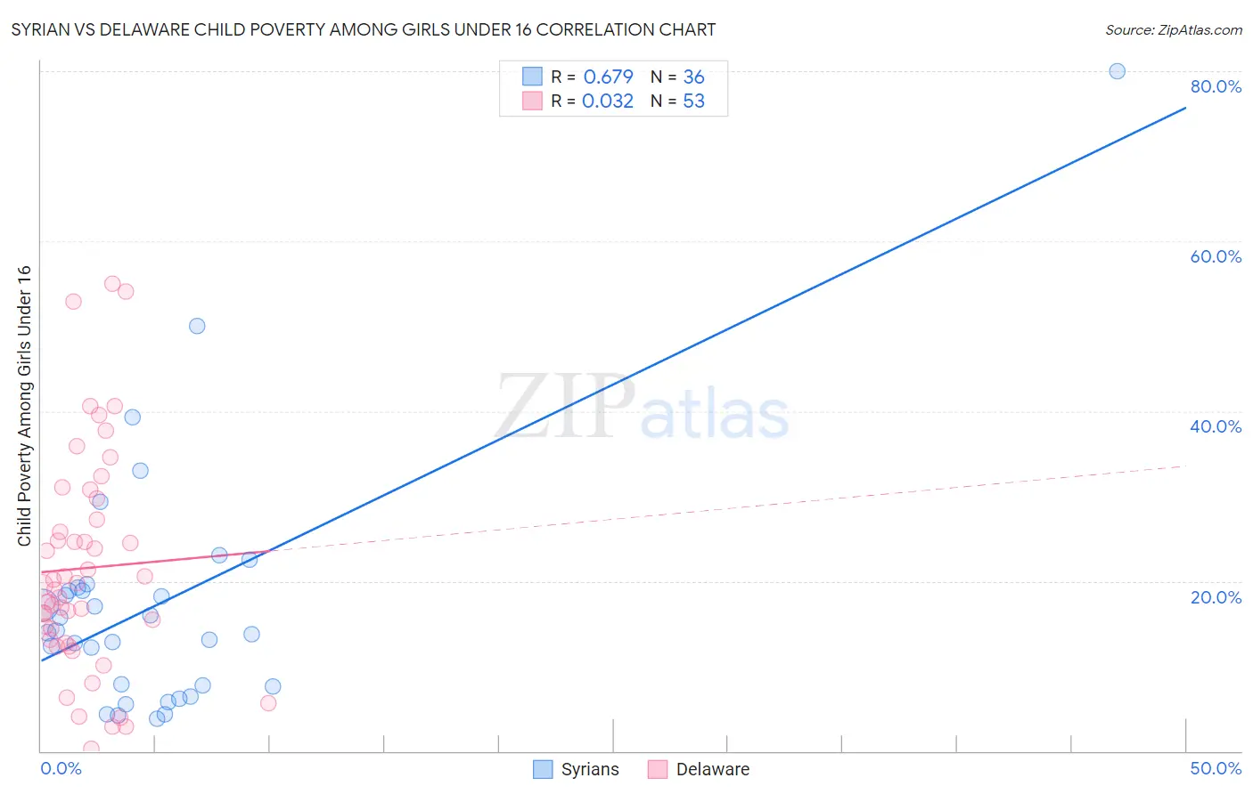 Syrian vs Delaware Child Poverty Among Girls Under 16