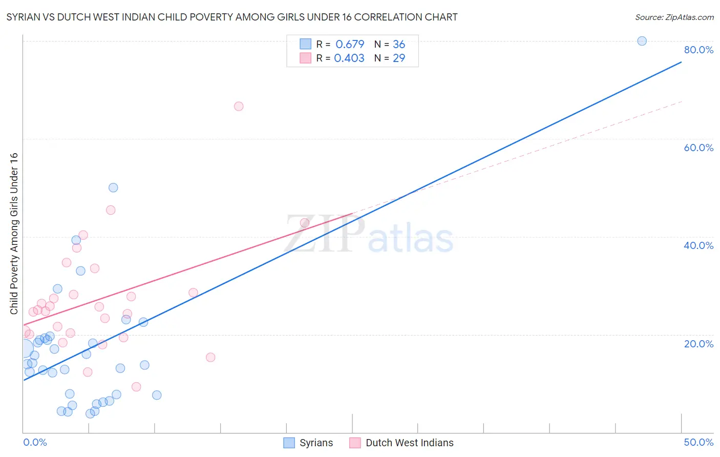Syrian vs Dutch West Indian Child Poverty Among Girls Under 16