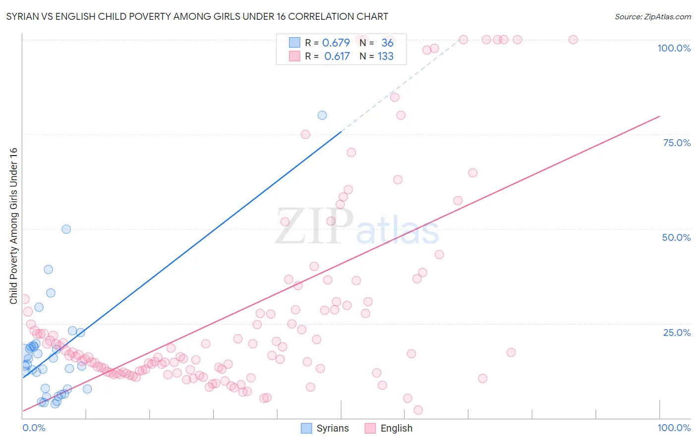 Syrian vs English Child Poverty Among Girls Under 16