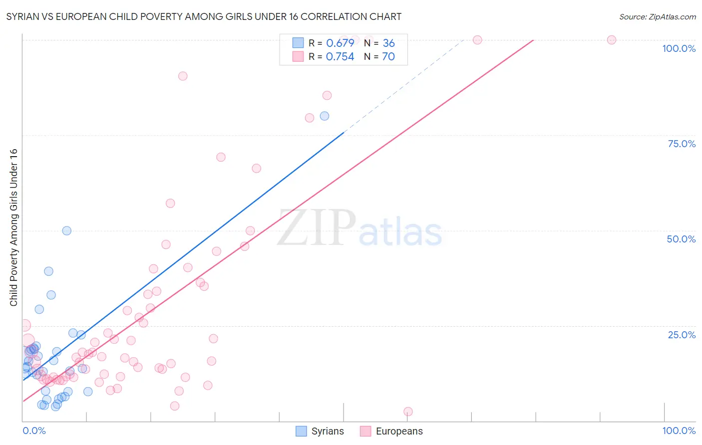 Syrian vs European Child Poverty Among Girls Under 16