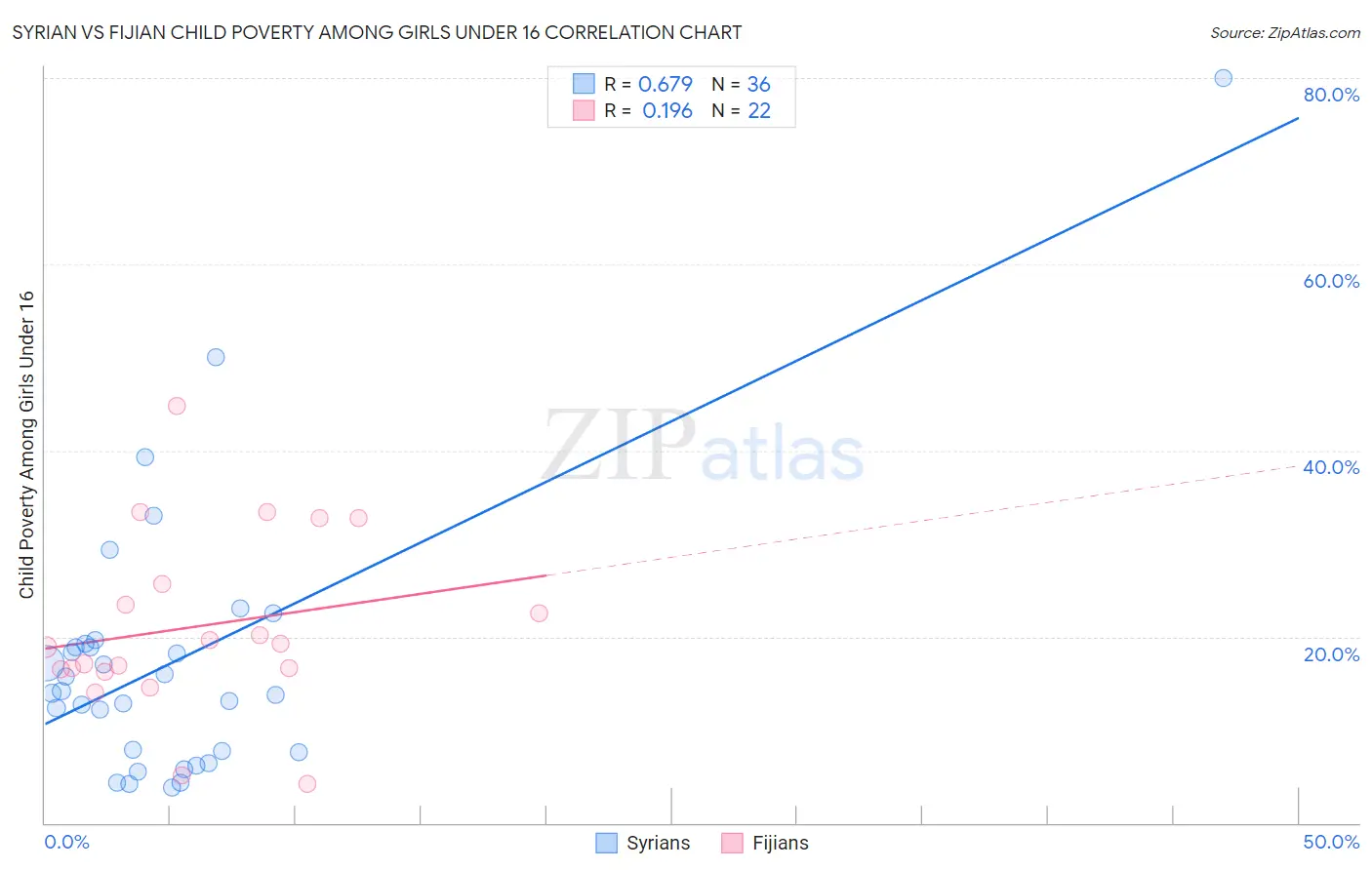 Syrian vs Fijian Child Poverty Among Girls Under 16