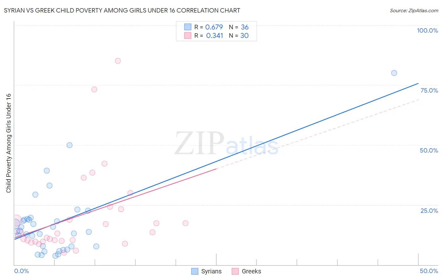 Syrian vs Greek Child Poverty Among Girls Under 16