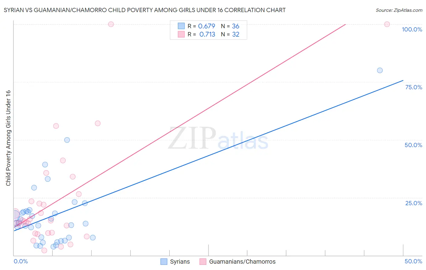 Syrian vs Guamanian/Chamorro Child Poverty Among Girls Under 16