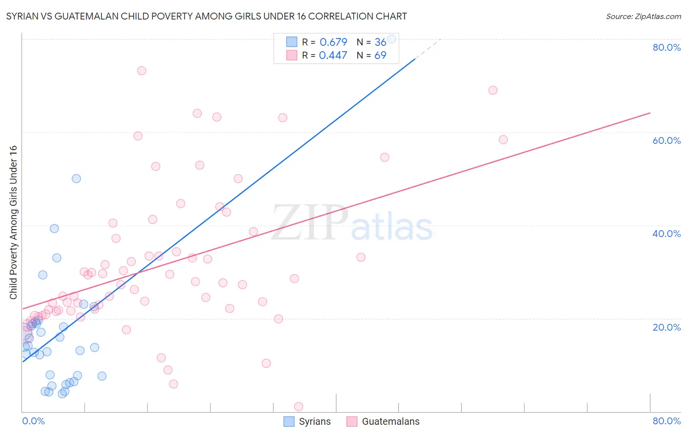 Syrian vs Guatemalan Child Poverty Among Girls Under 16