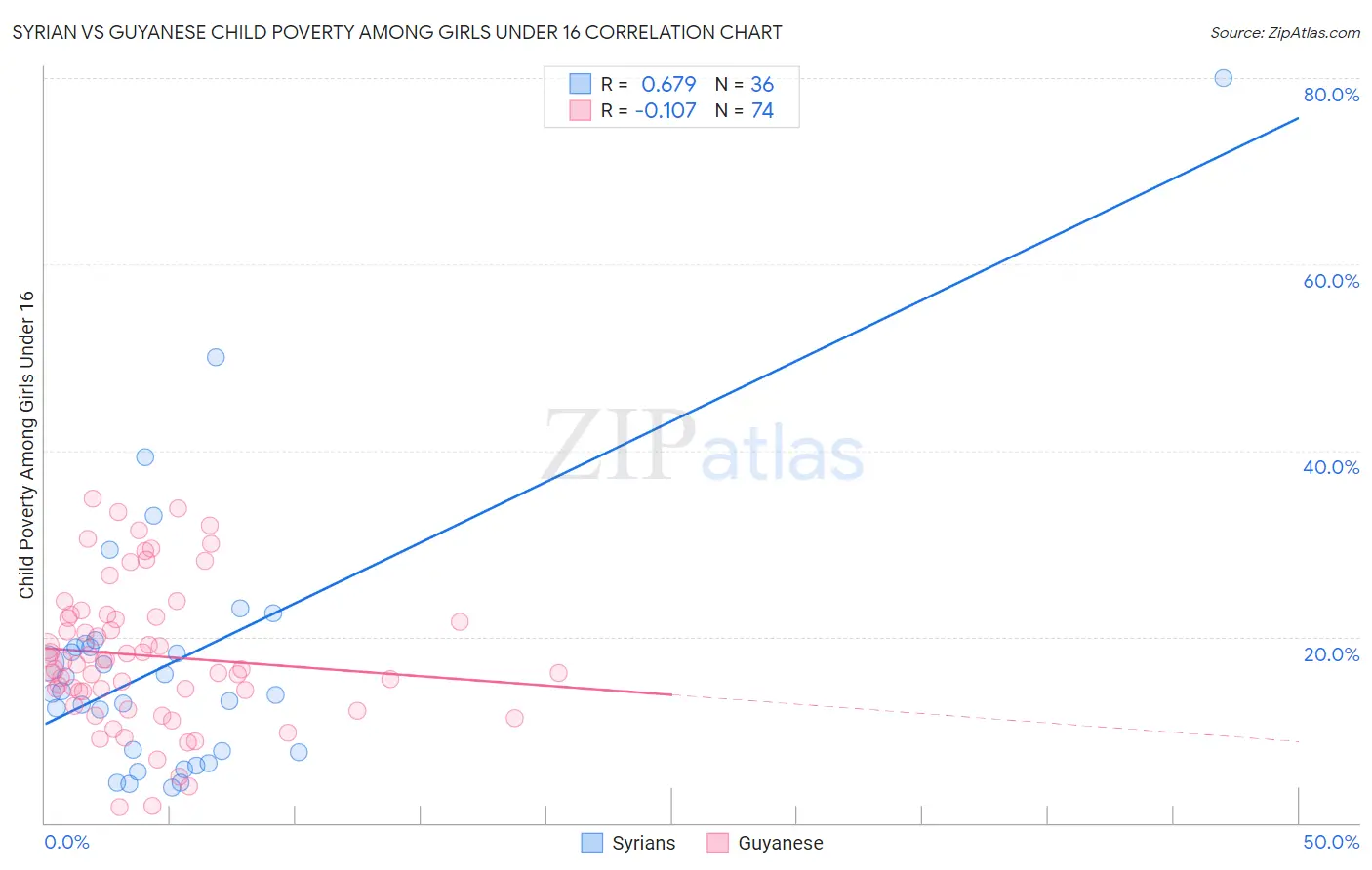 Syrian vs Guyanese Child Poverty Among Girls Under 16