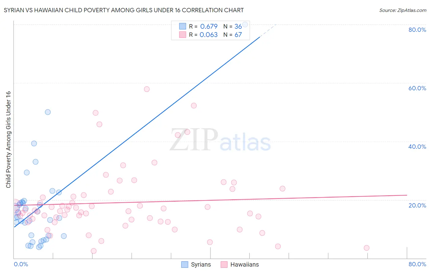 Syrian vs Hawaiian Child Poverty Among Girls Under 16