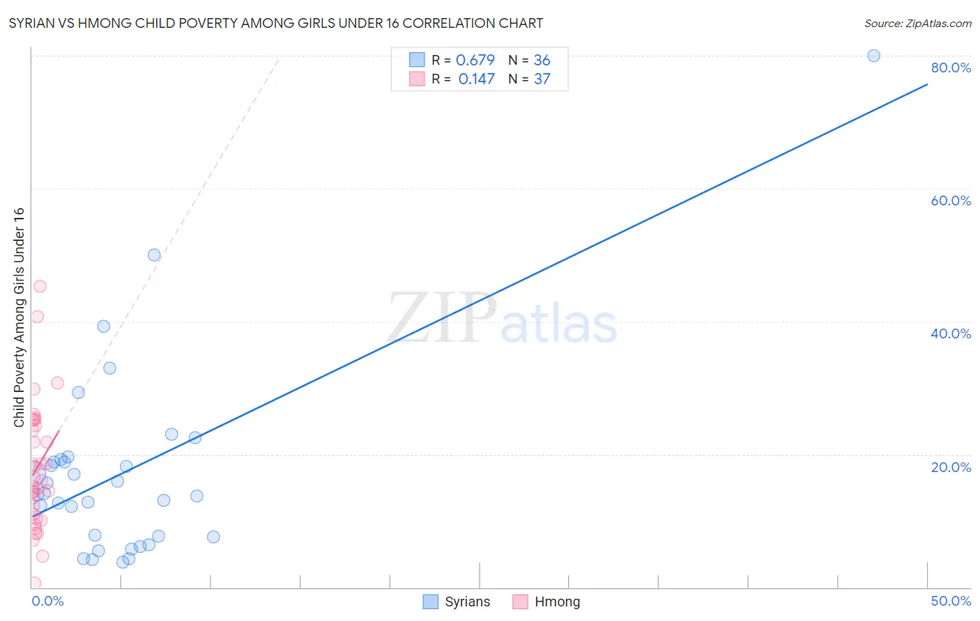 Syrian vs Hmong Child Poverty Among Girls Under 16
