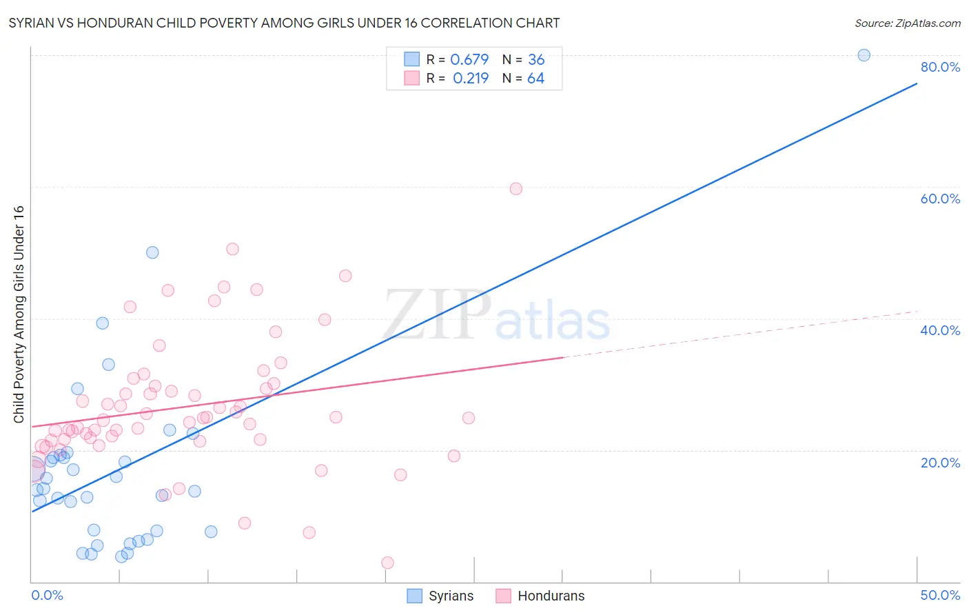 Syrian vs Honduran Child Poverty Among Girls Under 16