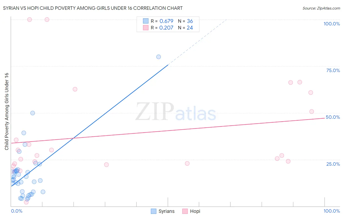 Syrian vs Hopi Child Poverty Among Girls Under 16