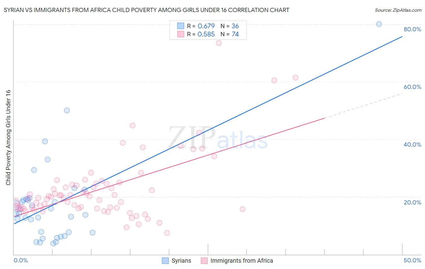 Syrian vs Immigrants from Africa Child Poverty Among Girls Under 16