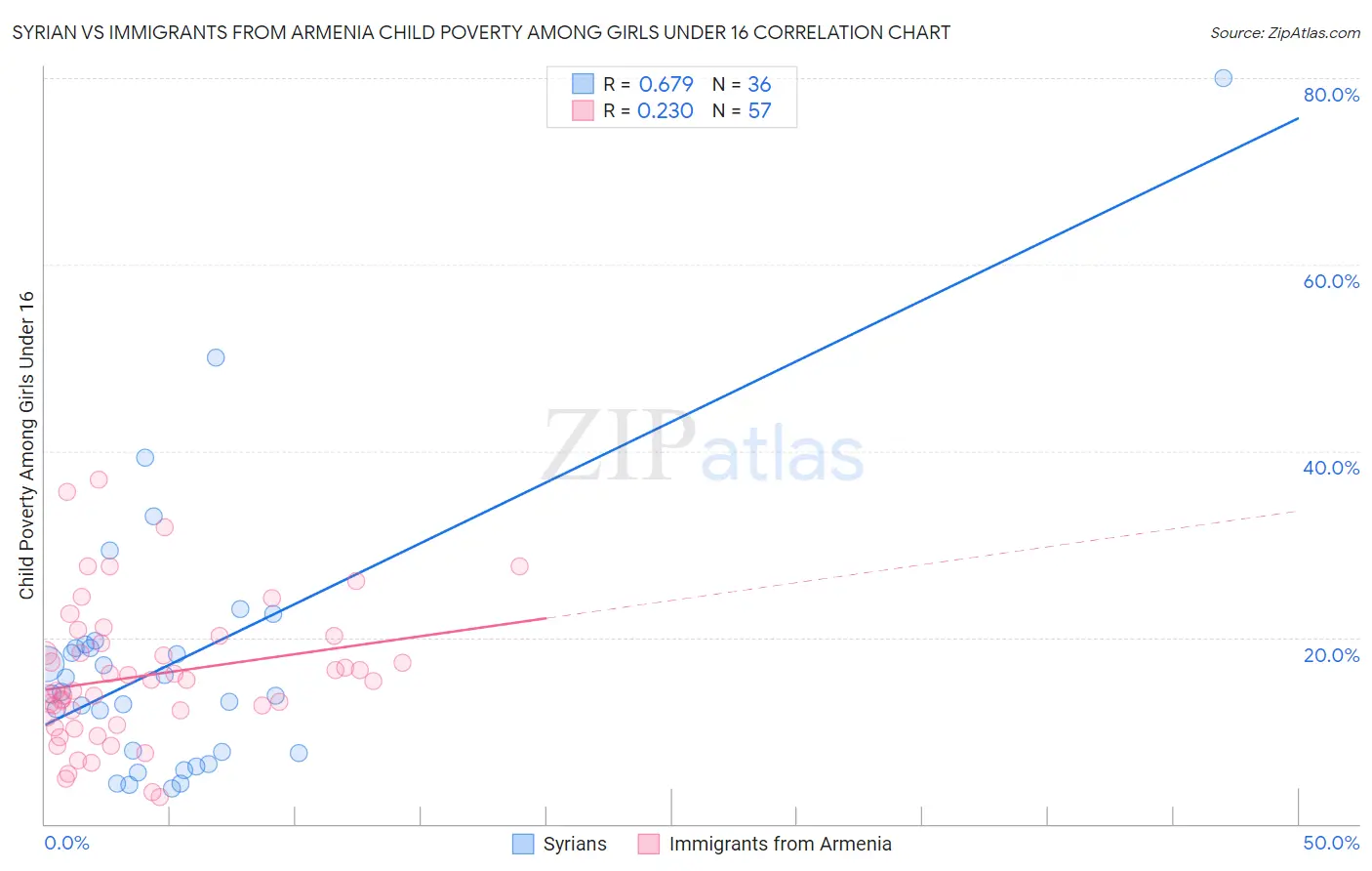 Syrian vs Immigrants from Armenia Child Poverty Among Girls Under 16