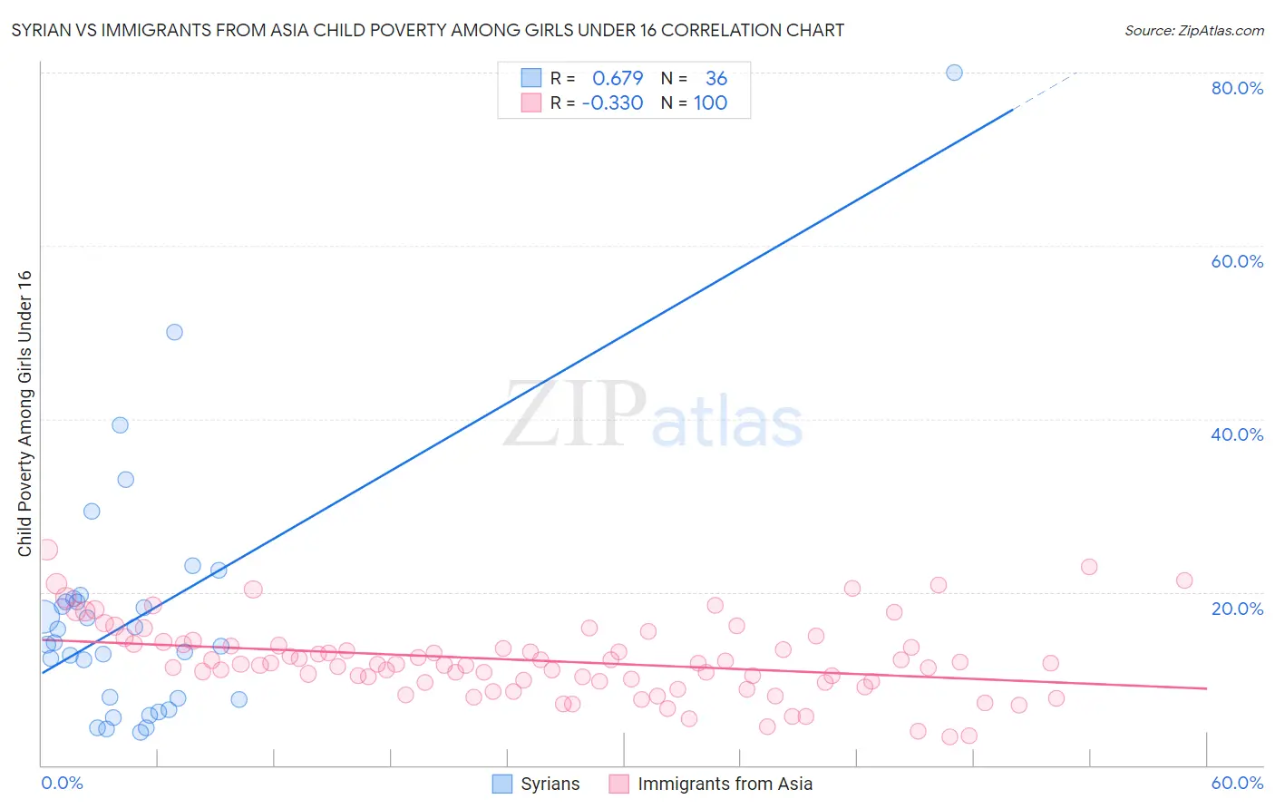 Syrian vs Immigrants from Asia Child Poverty Among Girls Under 16