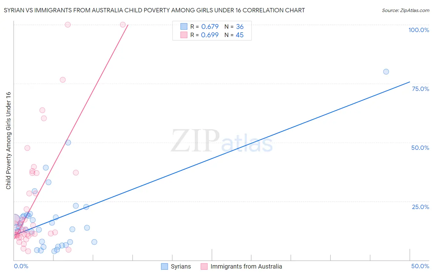 Syrian vs Immigrants from Australia Child Poverty Among Girls Under 16