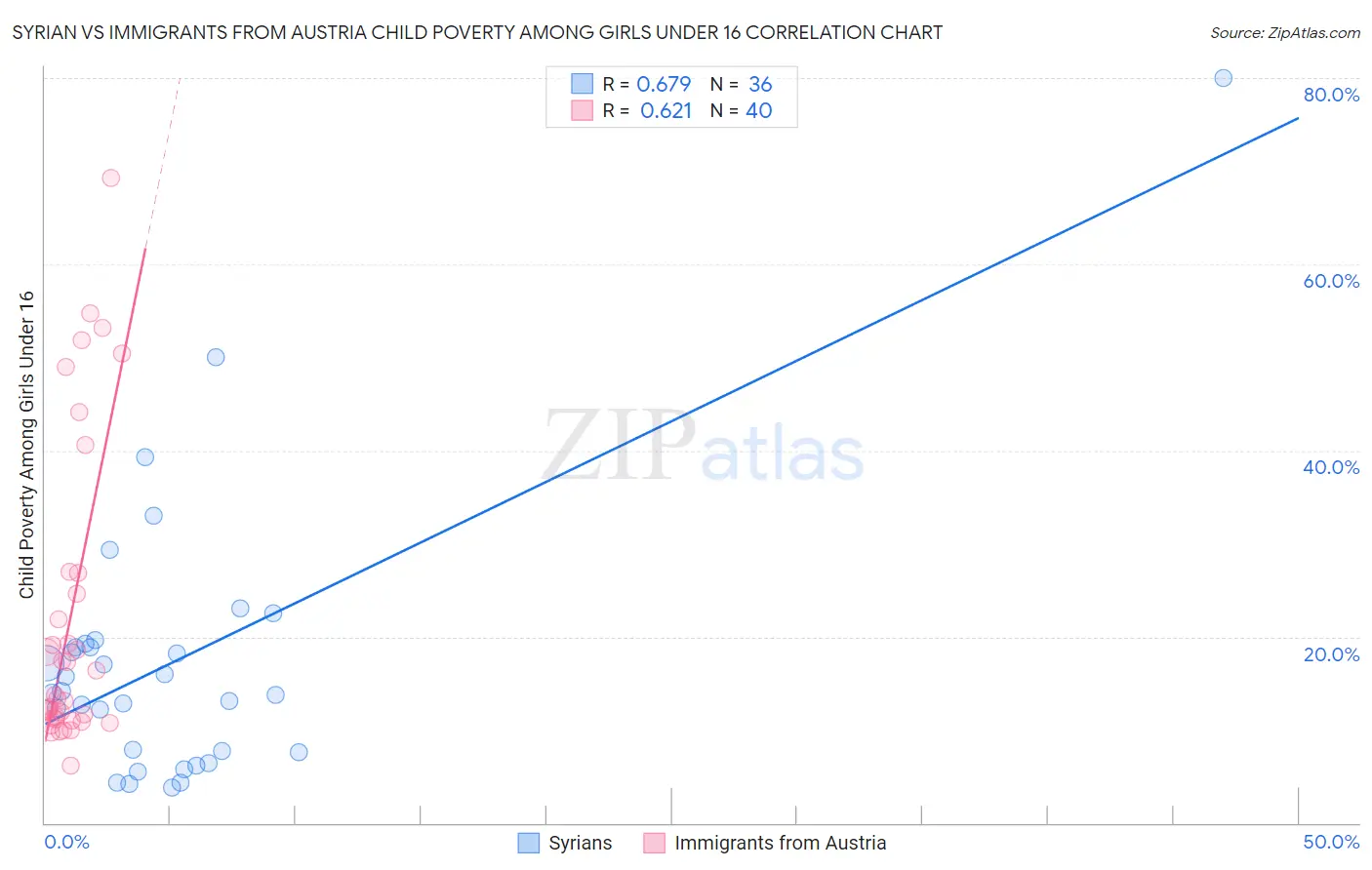 Syrian vs Immigrants from Austria Child Poverty Among Girls Under 16