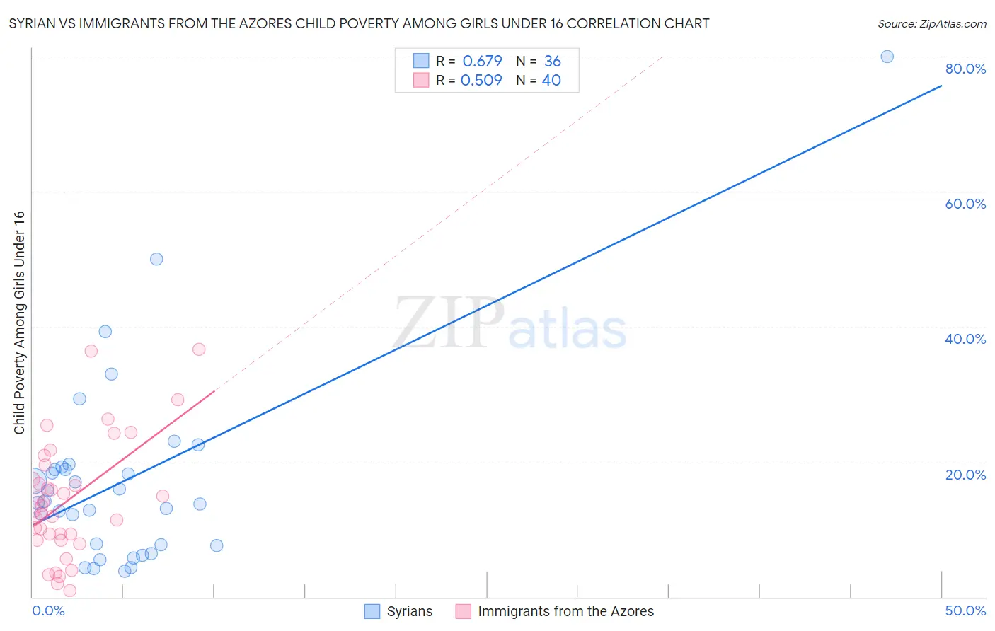 Syrian vs Immigrants from the Azores Child Poverty Among Girls Under 16