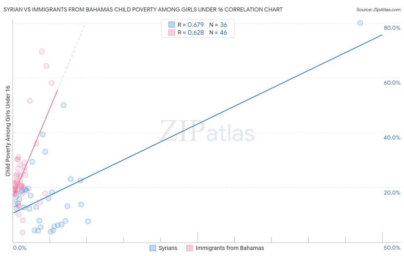 Syrian vs Immigrants from Bahamas Child Poverty Among Girls Under 16