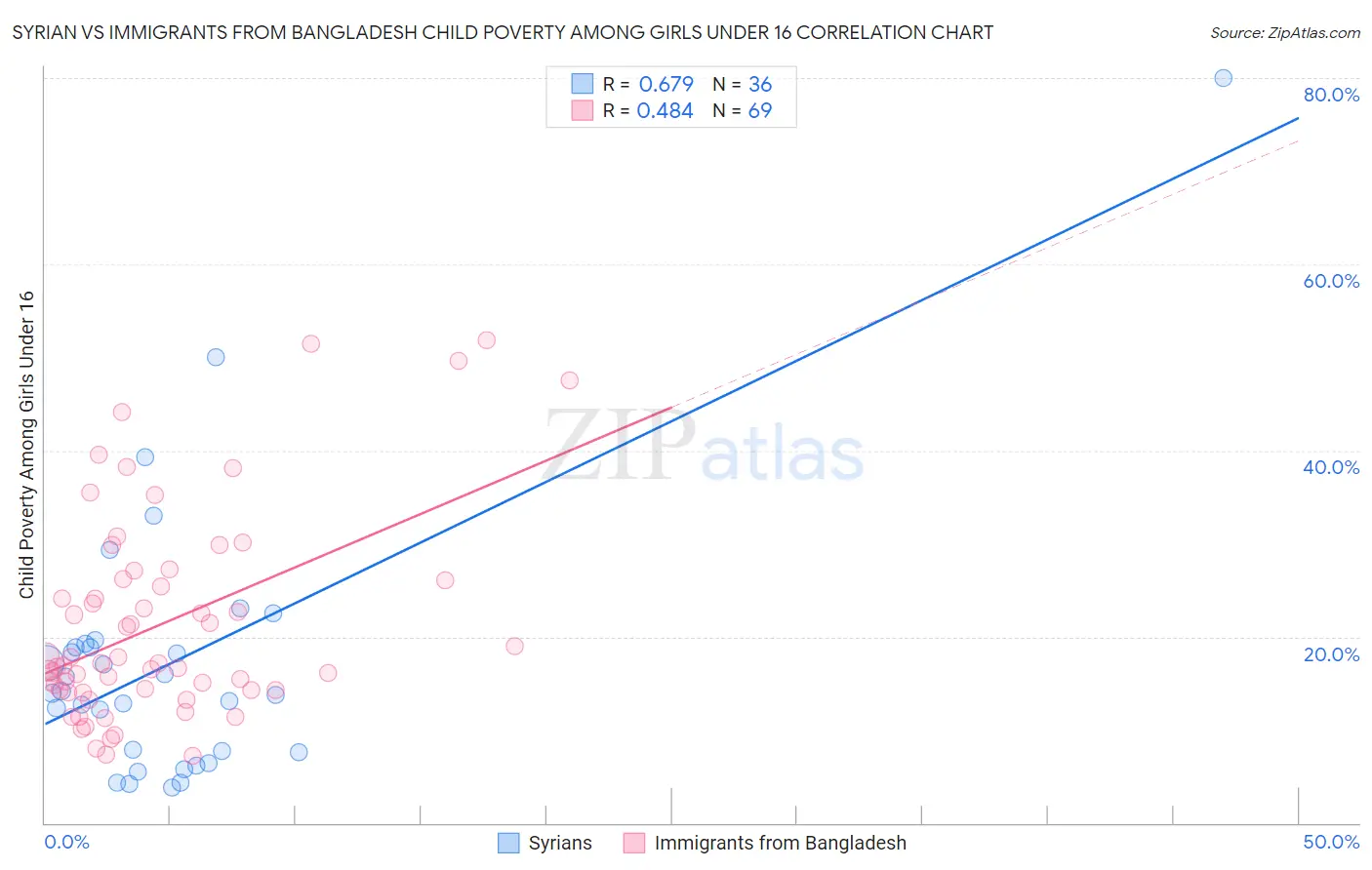 Syrian vs Immigrants from Bangladesh Child Poverty Among Girls Under 16