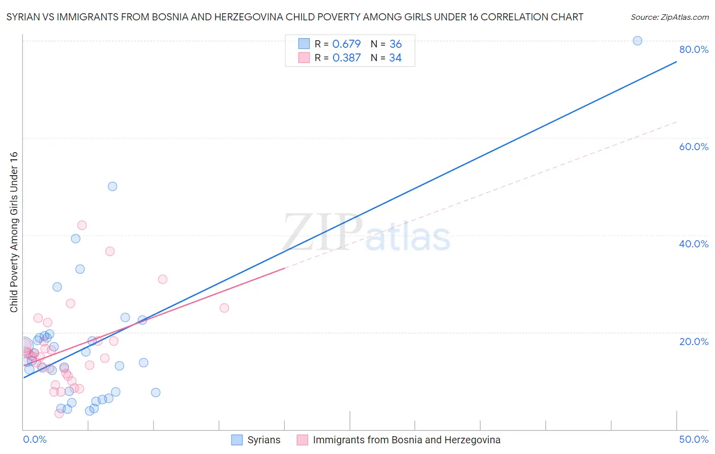 Syrian vs Immigrants from Bosnia and Herzegovina Child Poverty Among Girls Under 16