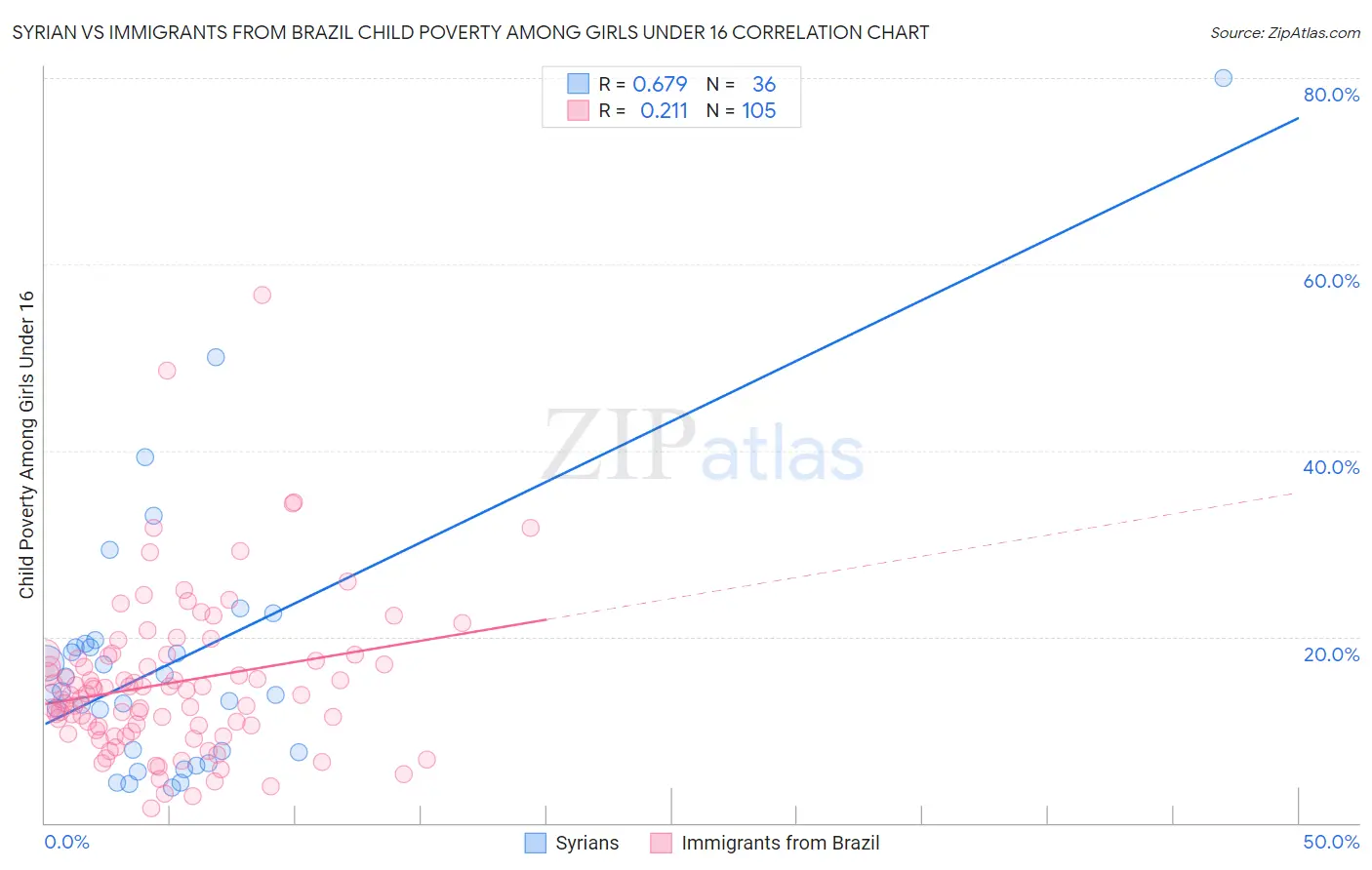Syrian vs Immigrants from Brazil Child Poverty Among Girls Under 16