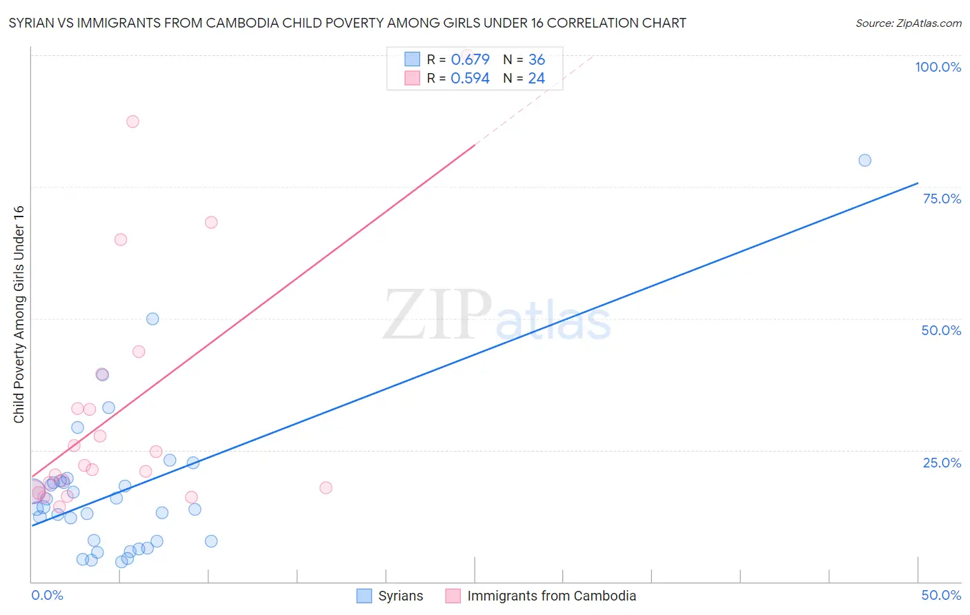 Syrian vs Immigrants from Cambodia Child Poverty Among Girls Under 16