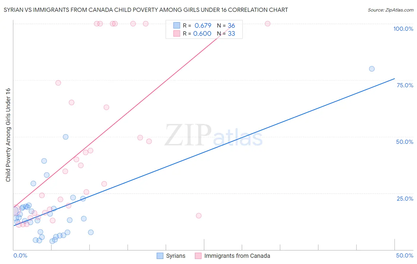 Syrian vs Immigrants from Canada Child Poverty Among Girls Under 16