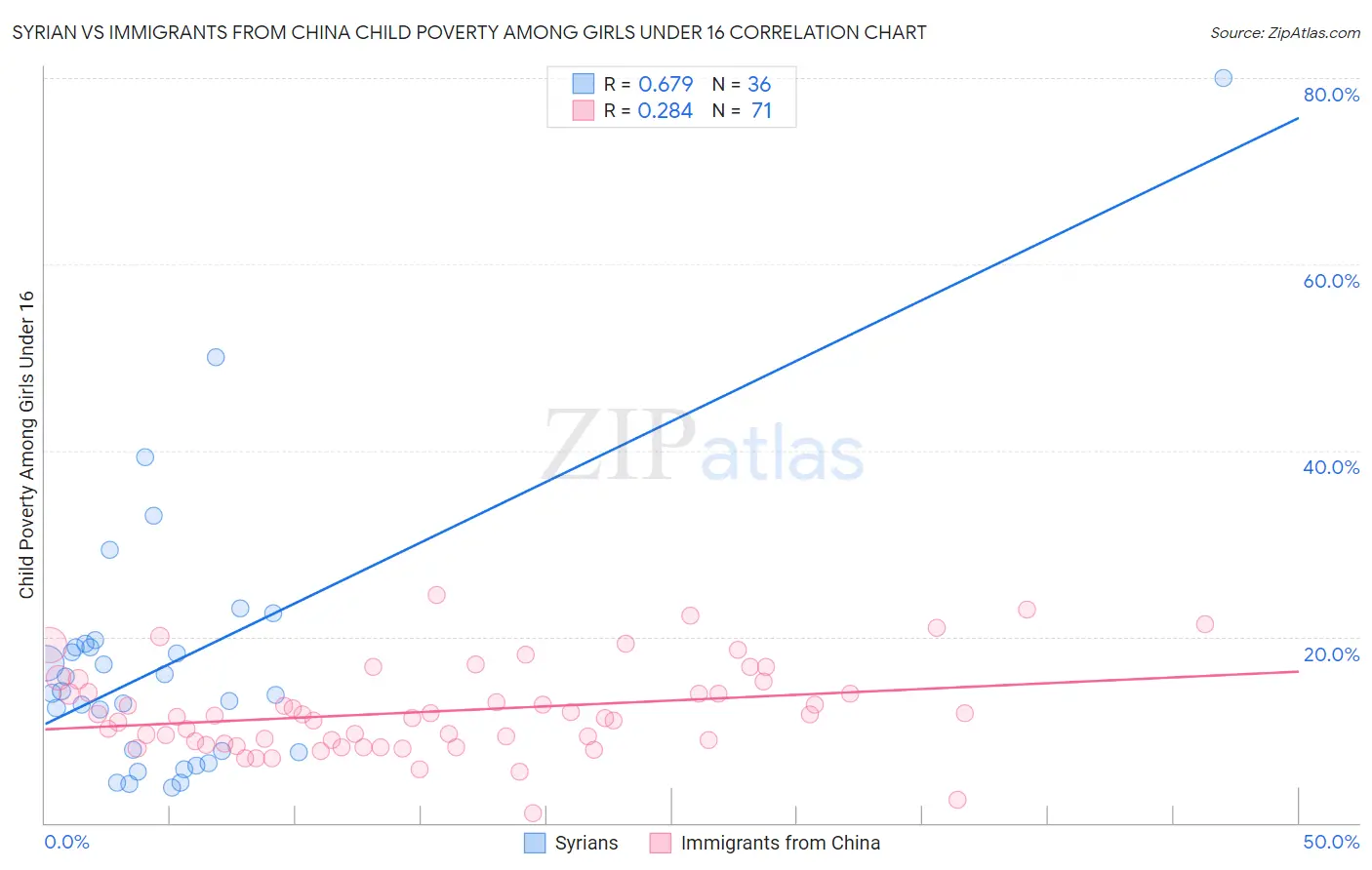 Syrian vs Immigrants from China Child Poverty Among Girls Under 16