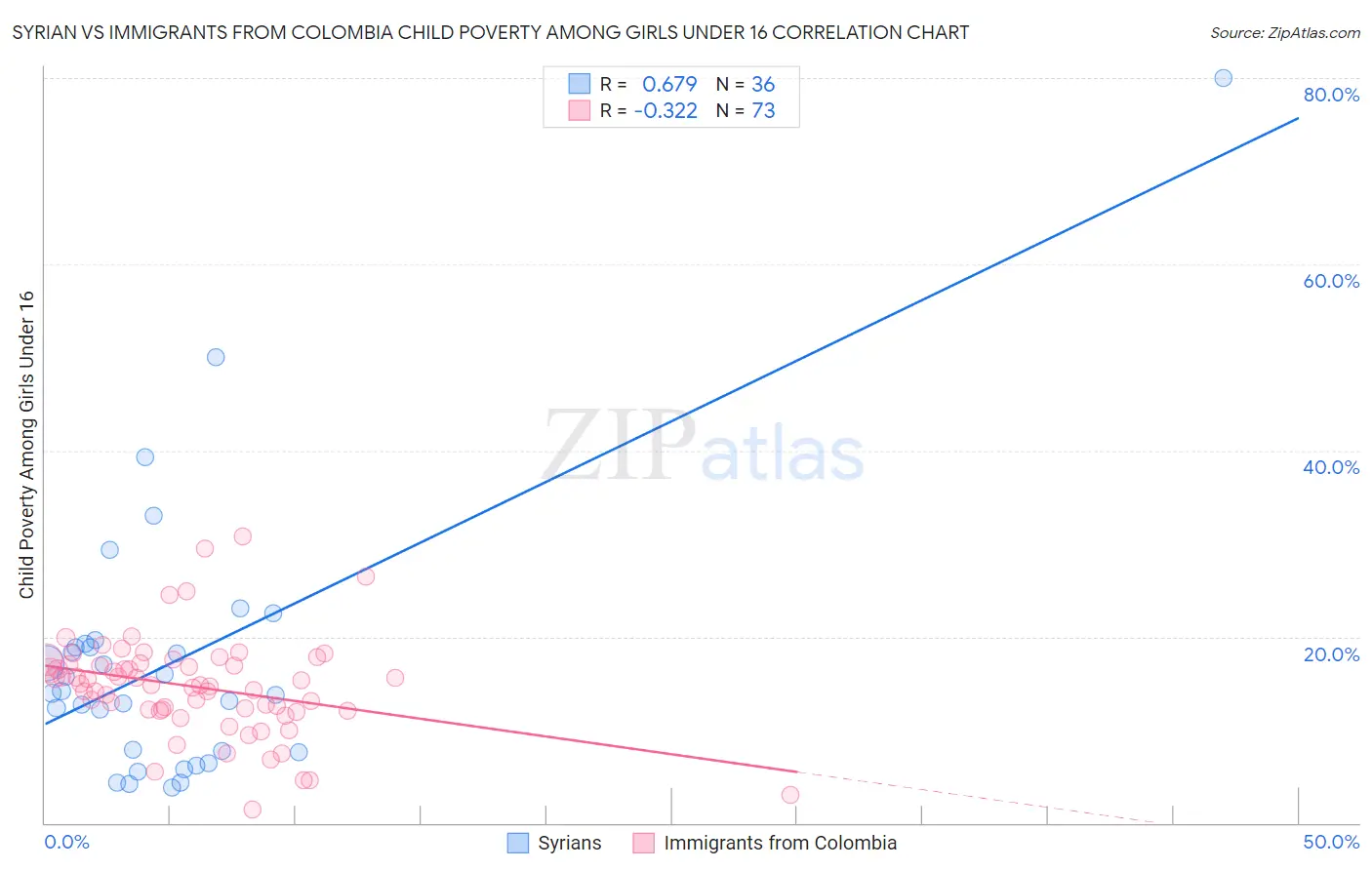 Syrian vs Immigrants from Colombia Child Poverty Among Girls Under 16