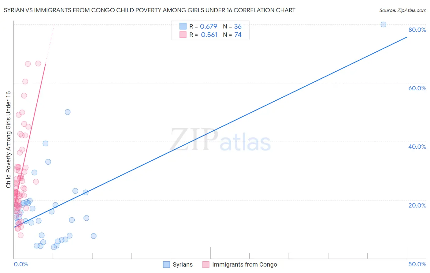 Syrian vs Immigrants from Congo Child Poverty Among Girls Under 16