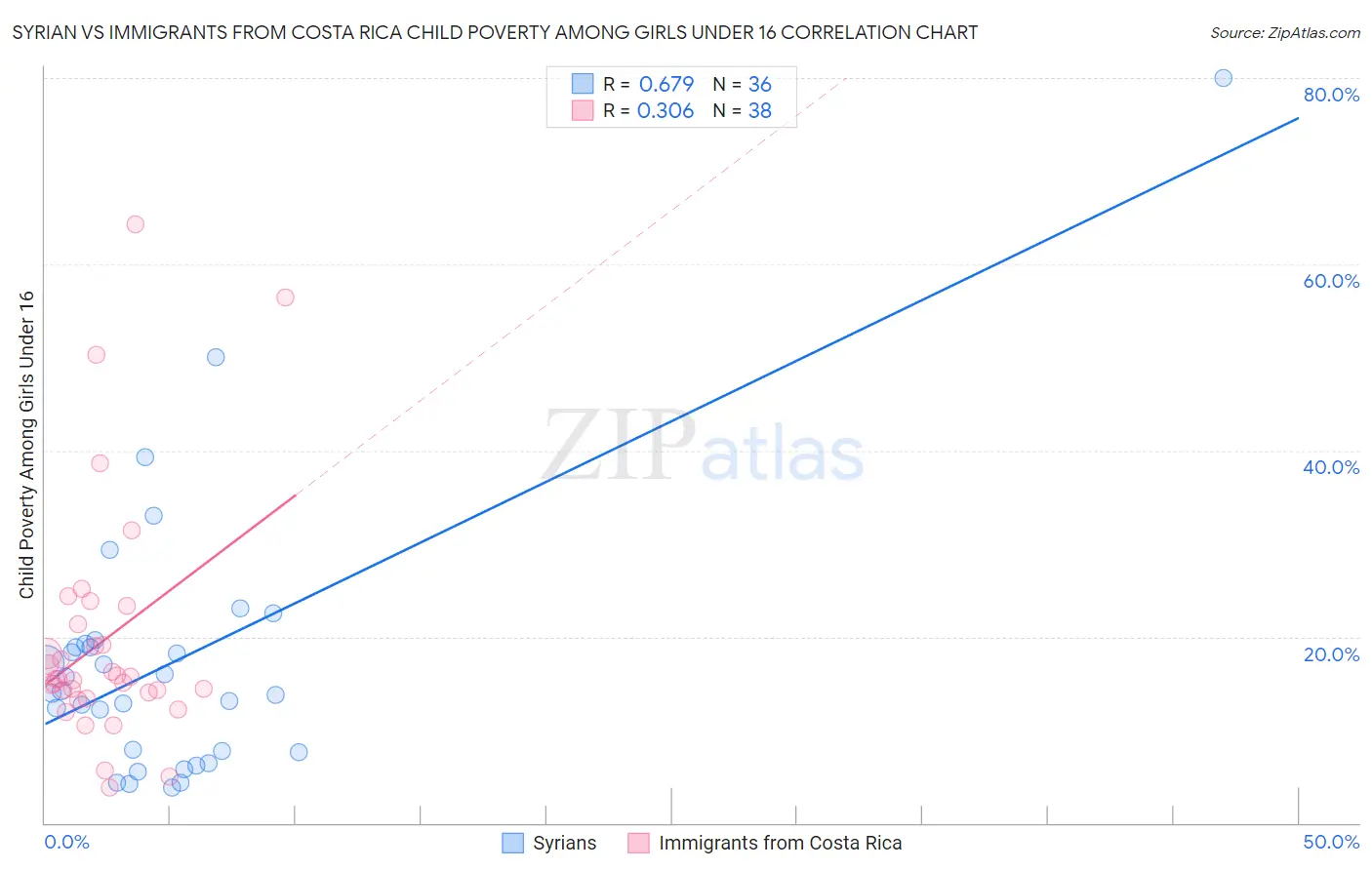 Syrian vs Immigrants from Costa Rica Child Poverty Among Girls Under 16
