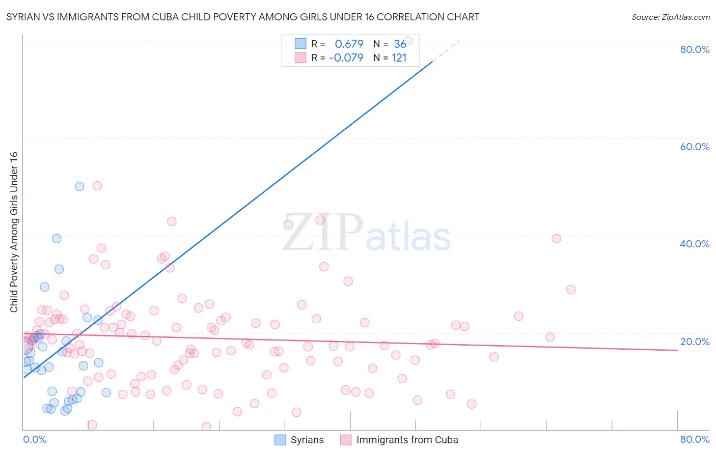 Syrian vs Immigrants from Cuba Child Poverty Among Girls Under 16