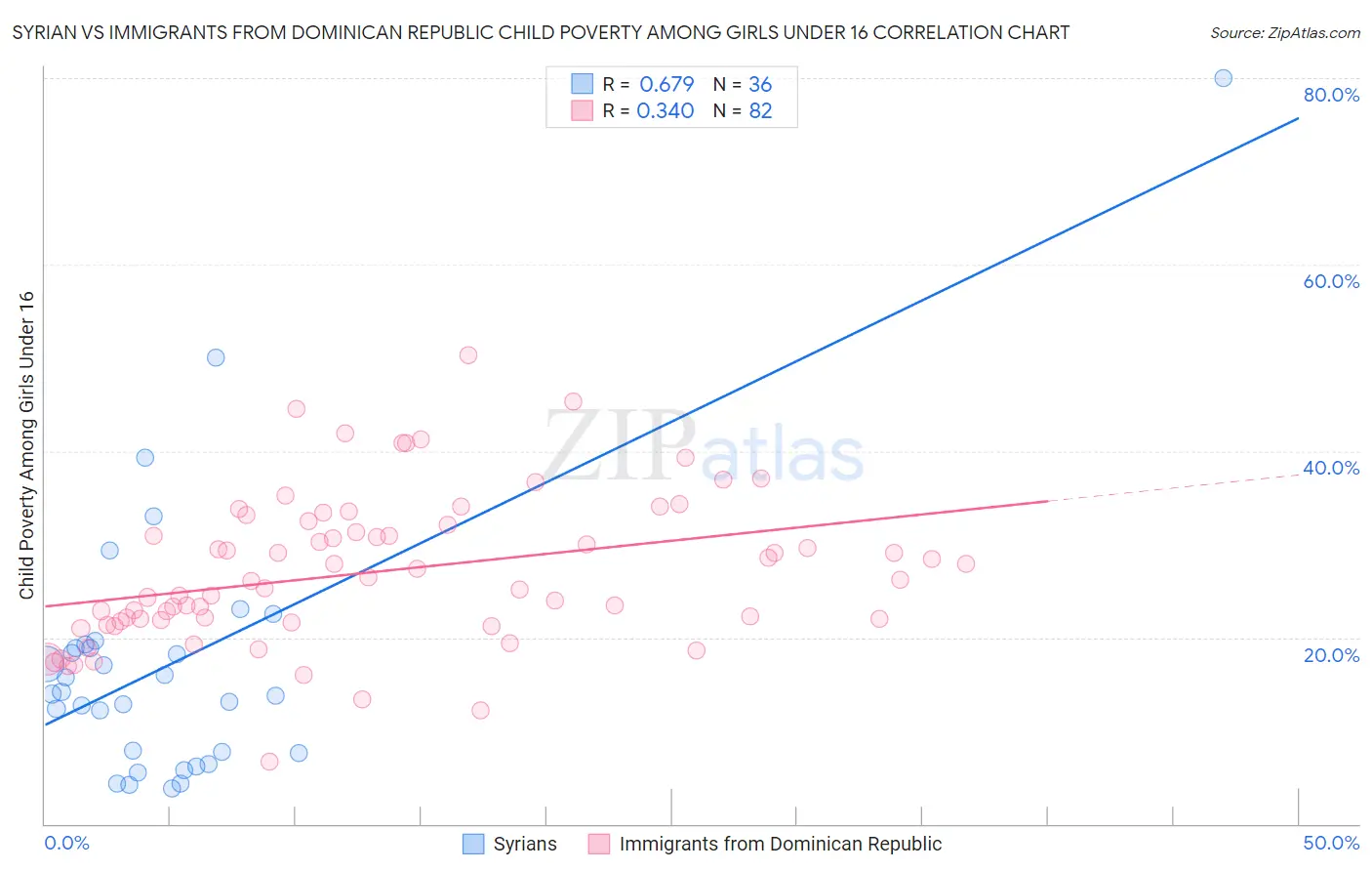 Syrian vs Immigrants from Dominican Republic Child Poverty Among Girls Under 16